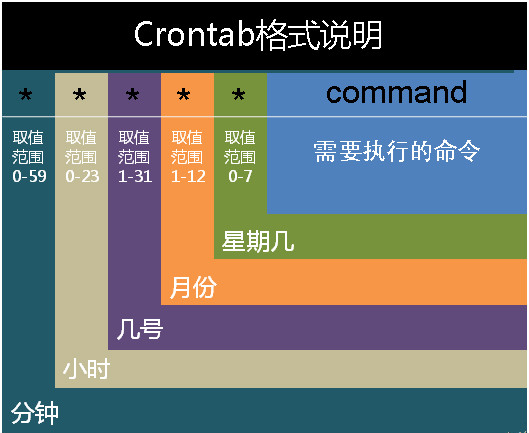 Linux定时任务Crontab